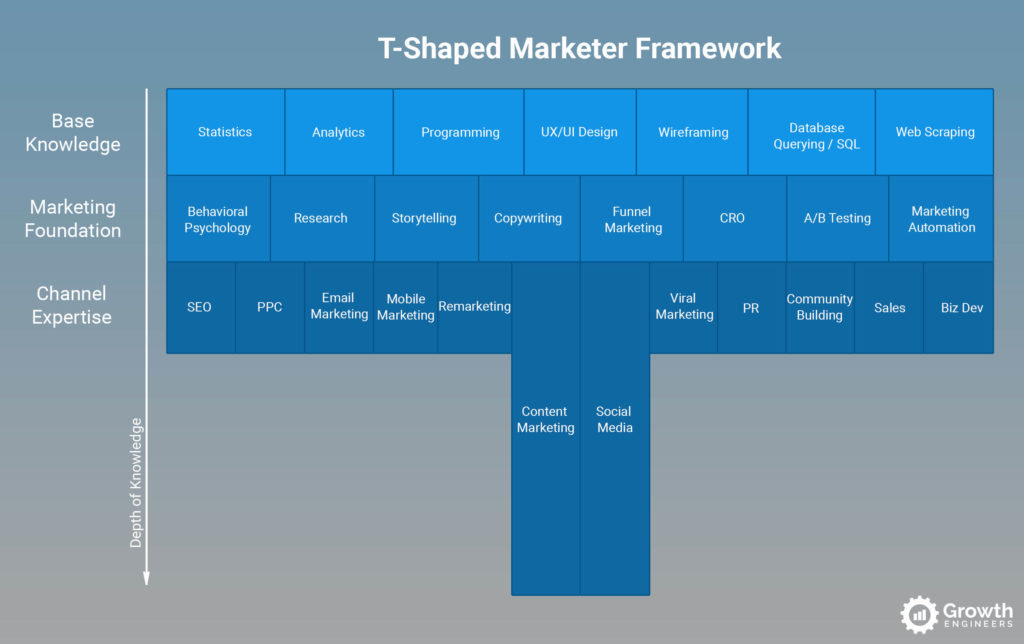 Profissional em T - Habilidades de um growth hacker