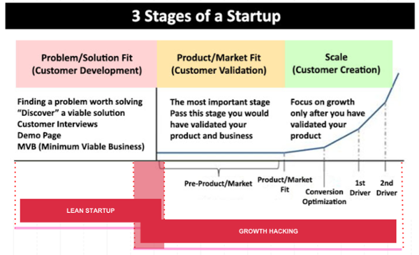 Fases de uma startup