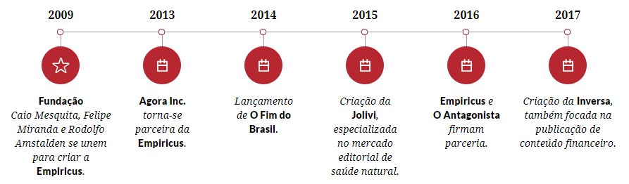 Lançamento Empiricus