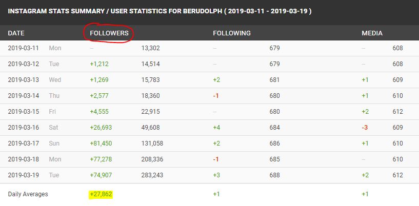 Crescimento de Seguidores da Bettina no Instagram