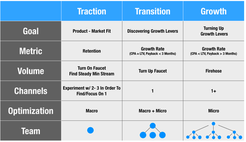 fase de tração, transição e growth
